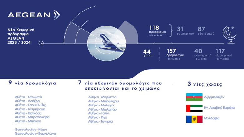 Η AEGEAN ανακοινώνει το νέο «Χειμερινό Πρόγραμμα 2023/2024» και προσφέρει νέες, αυξημένες επιλογές στους επιβάτες της