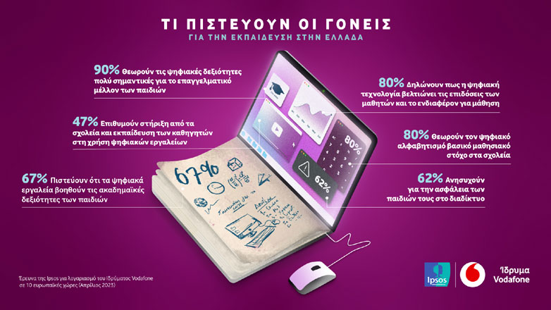 Έρευνα Ιδρύματος Vodafone: Τι πιστεύουν οι γονείς για την εκπαίδευση στη Ελλάδα