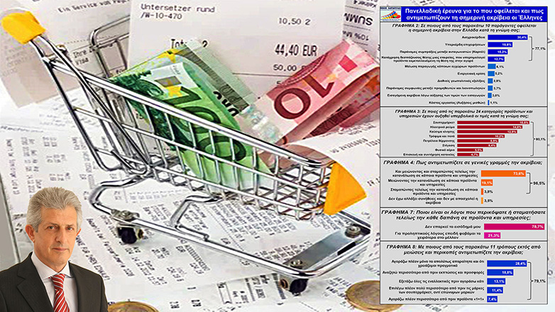 Έρευνα Ν. Καρδούλα: Το 96,5% των Ελλήνων μειώνει ή παύει τελείως την κατανάλωση σε προϊόντα και υπηρεσίες λόγω της ακρίβειας