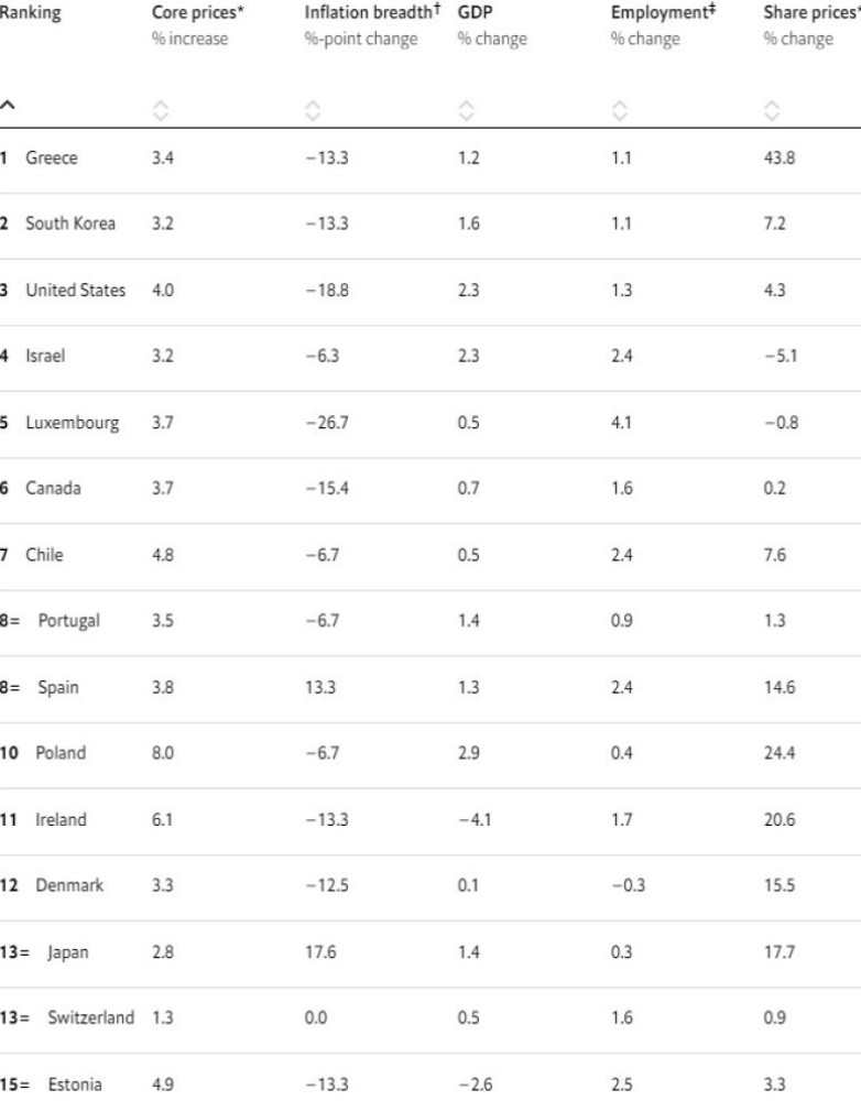 Ο πίνακας του Economist