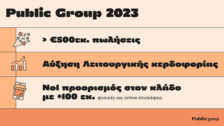 Το Public Group ξεπέρασε τα €500εκ. σε πωλήσεις το 2023, αυξάνοντας τη λειτουργική κερδοφορία