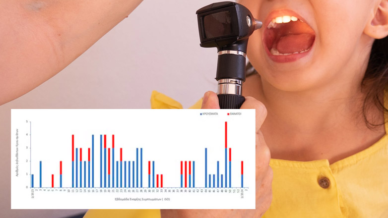 «SOS» από τον ΕΟΔΥ για τον διεισδυτικό στρεπτόκοκκο – Έχουν πεθάνει 22 ασθενείς εκ των οποίων 10 είναι παιδιά