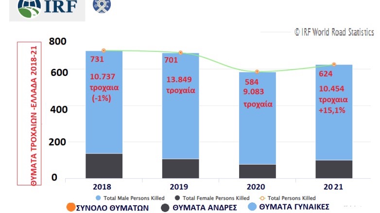 IRF: Παγκόσμια Στατιστικά Κυκλοφορίας και Ατυχημάτων 2023