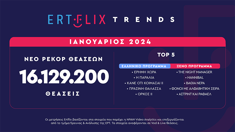 ERTFLIX: Ξεπέρασαν τις 16 εκατομμύρια οι θεάσεις τον Ιανουάριο