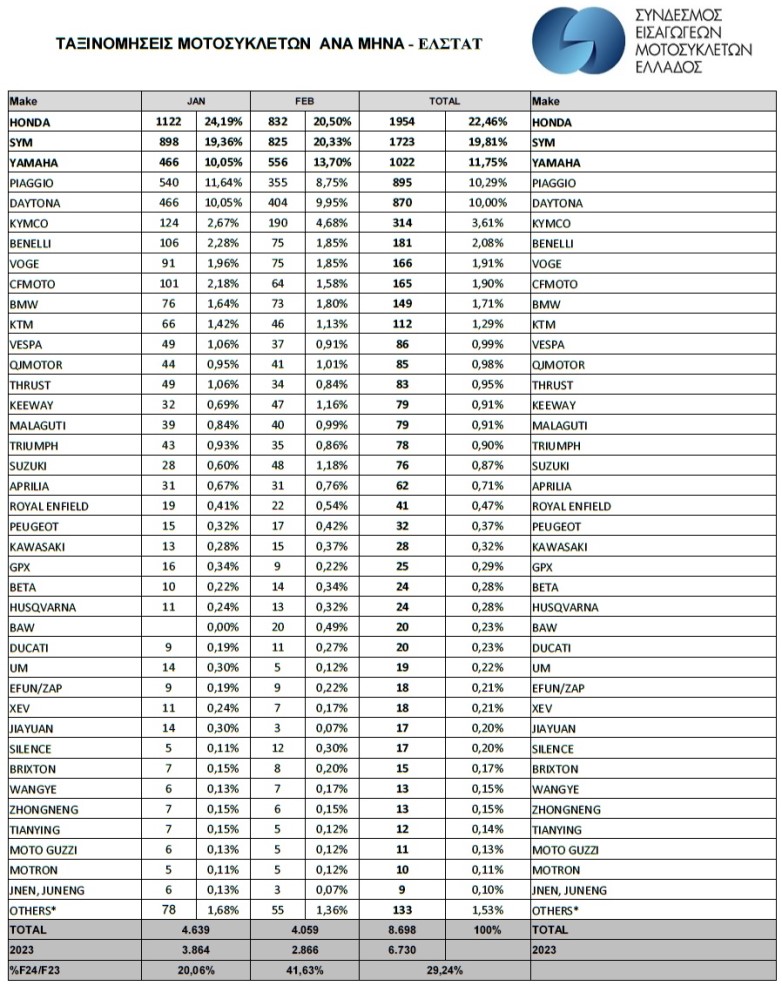 Σημαντική αύξηση των πωλήσεων