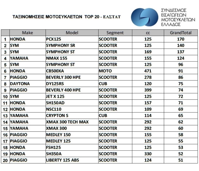 Σημαντική αύξηση των πωλήσεων