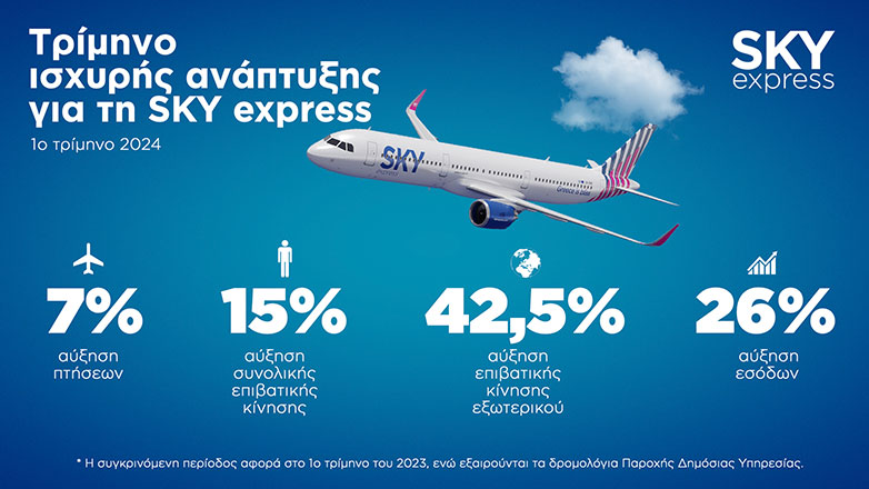 Η SKY express κατέγραψε αύξηση 15% στην επιβατική κίνηση και 26% στα έσοδα το πρώτο τρίμηνο του έτους