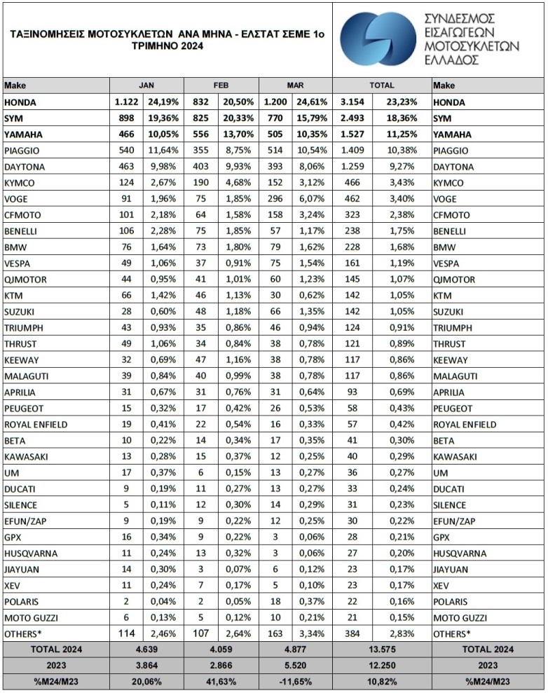 πωλήσεις δικύκλων