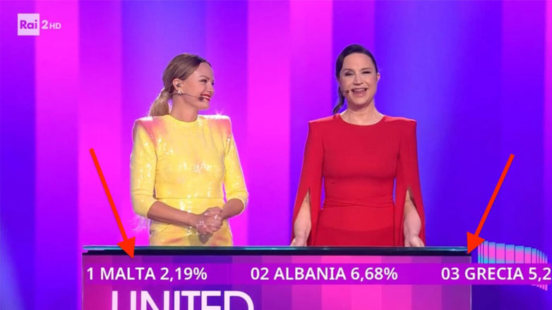 Eurovision – Ιταλία: Διέρρευσε κατά λάθος η ψηφοφορία του κοινού στην τηλεόραση