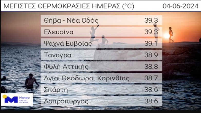 Ρεκόρ μέγιστης θερμοκρασίας για το 1ο δεκαήμερο του Ιουνίου
