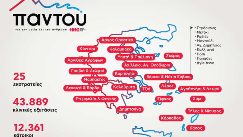 Hellenic Healthcare Group – Πρόγραμμα «ΠΑΝΤΟΥ»: Δωρεάν υπηρεσίες υγείας με εθελοντές σε κάθε γωνιά της Ελλάδας
