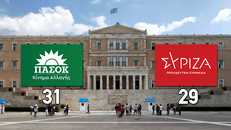 Χάνει την «αξιωματική αντιπολίτευση» ο ΣΥΡΙΖΑ