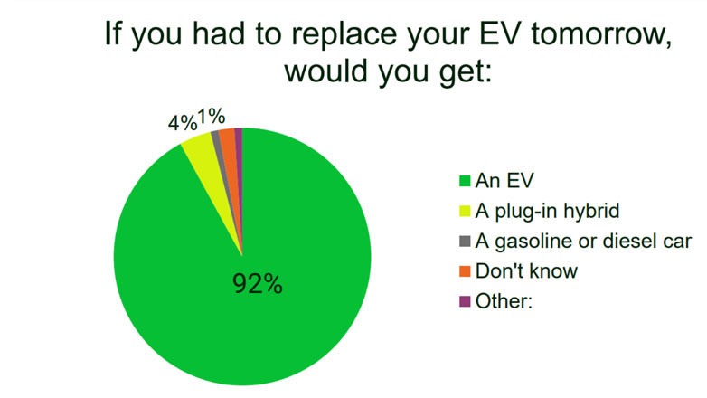 Έρευνα: Το 92% των κατόχων EV δεν θα επέστρεφαν στη βενζίνη