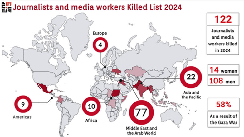 ΔΟΔ: 122 δημοσιογράφοι και εργαζόμενοι στα ΜΜΕ σκοτώθηκαν το 2024