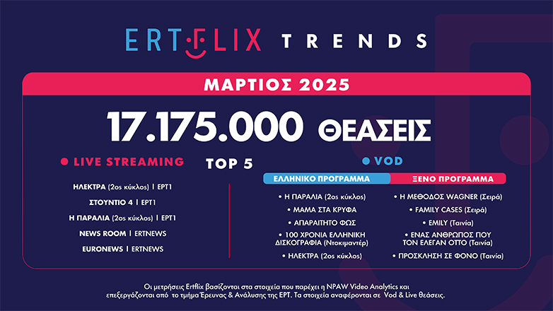 Με 17.175.000 θεάσεις έκλεισε ο Μάρτιος στο ERTFLIX – «Απαραίτητο φως», «Μαμά στα κρυφά» και «100 χρόνια ελληνική δισκογραφία« πρώτα σε θεάσεις