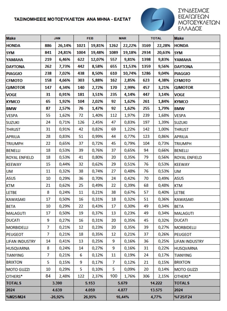 πωλήσεις δικύκλων