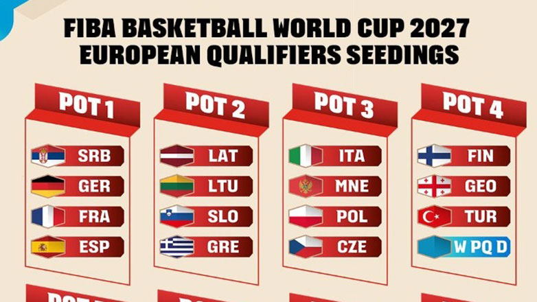 Μπάσκετ – Παγκόσμιο Κύπελλο 2027: Η Ελλάδα στο 2ο γκρουπ δυναμικότητας της κλήρωσης
