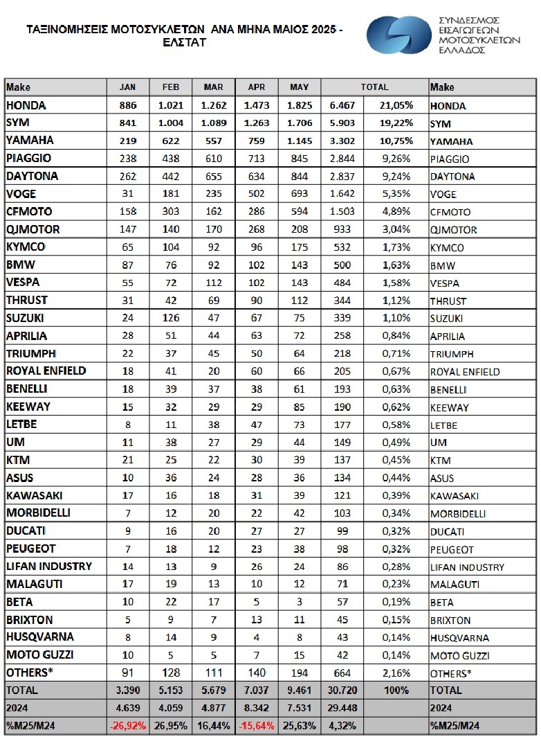 αγορά δικύκλων