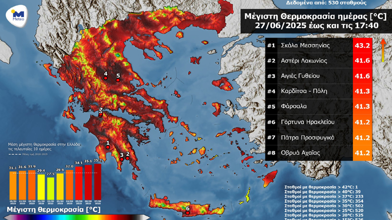 Ξεπέρασε τους 40 °C η μέγιστη θερμοκρασία σήμερα