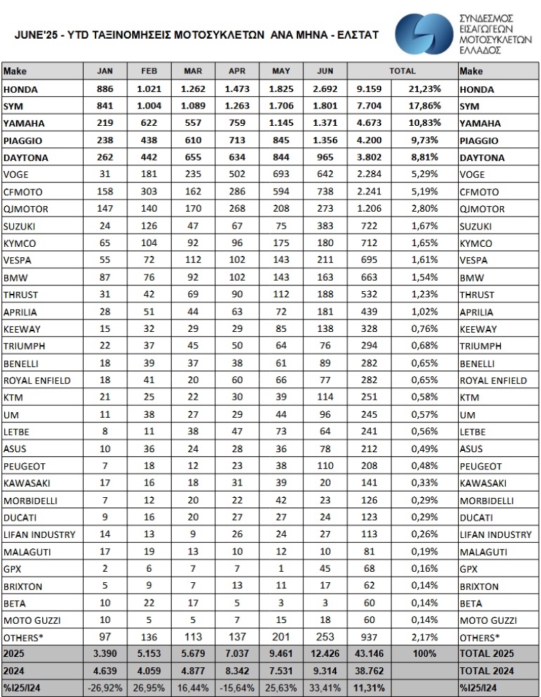 πωλήσεις δικύκλων