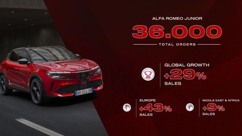 Alfa Romeo: Τα βρίσκει δύσκολα στις Η.Π.Α. – Τα πάει περίφημα στην Ευρώπη