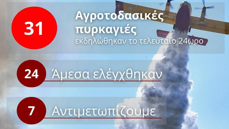 Πυροσβεστική: 31 αγροτοδασικές πυρκαγιές το τελευταίο 24ωρο Πυροσβεστική: 31 αγροτοδασικές πυρκαγιές το τελευταίο 24ωρο