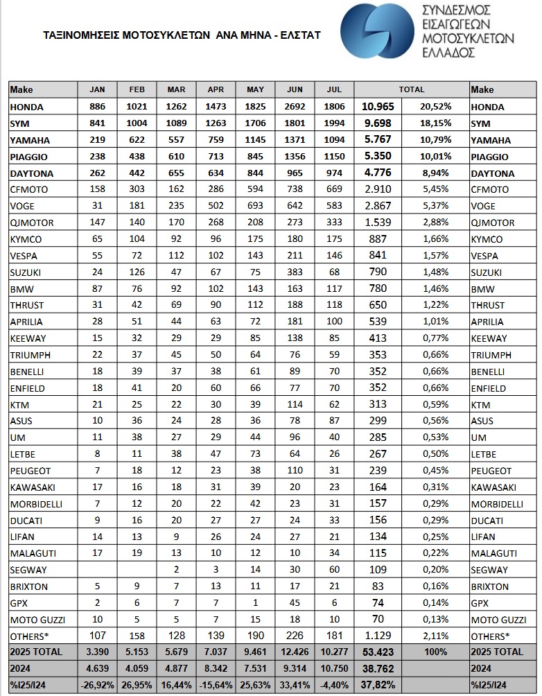 πωλήσεις δικύκλων