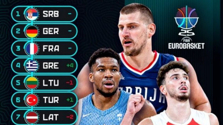 FIBA: Ανέβηκε στην 4η θέση η εθνική ανδρών στα power rankings πριν το εναρκτήριο τζάμπολ του Ευρωμπάσκετ 2025