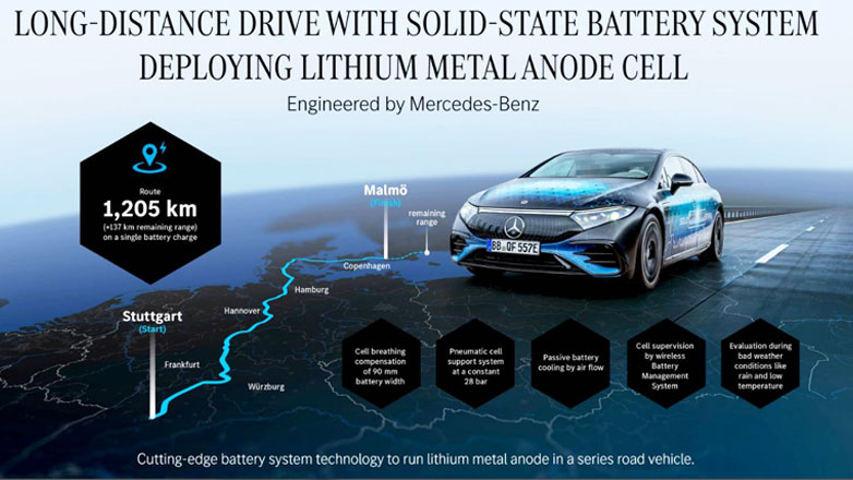 Ποιο diesel; Η ηλεκτρική Mercedes EQS έκανε 1.205χλμ. με μία φόρτιση 