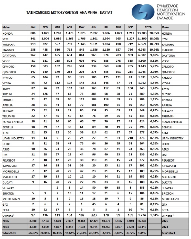 πωλήσεις δικύκλων