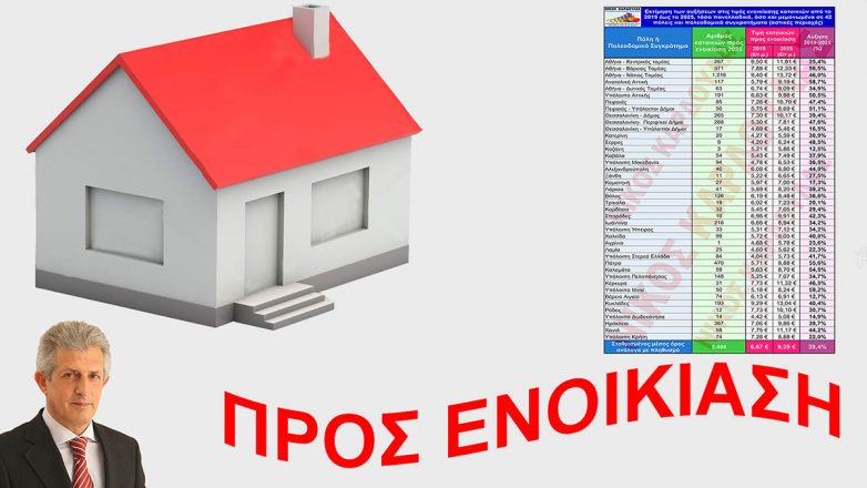 Ν. Καρδούλας: Όνειρο απατηλό η ενοικίαση αξιοπρεπούς και οικονομικά προσιτής κατοικίας – Αύξηση ενοικίων 39,4% από 2019 έως 2025 Ν. Καρδούλας: Όνειρο απατηλό η ενοικίαση αξιοπρεπούς και οικονομικά προσιτής κατοικίας – Αύξηση ενοικίων 39,4% από 2019 έως 2025