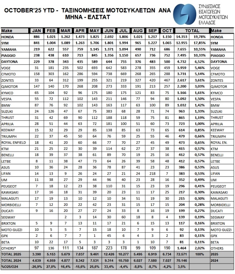 πωλήσεις δικύκλων