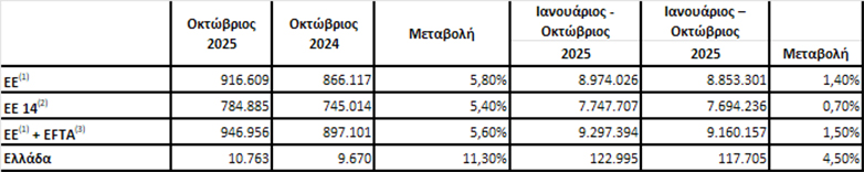 Ταξινομήσεις Ι.Χ: Με μικρή πτώση 1,9% έκλεισε ο Νοέμβριος