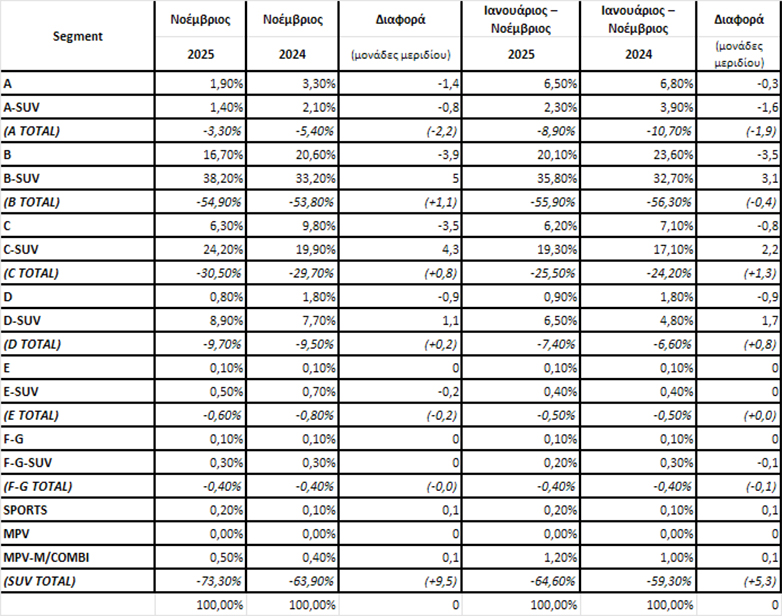 Ταξινομήσεις Ι.Χ: Με μικρή πτώση 1,9% έκλεισε ο Νοέμβριος
