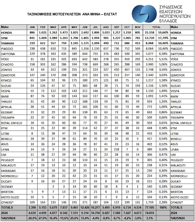 πωλήσεις δικύκλων