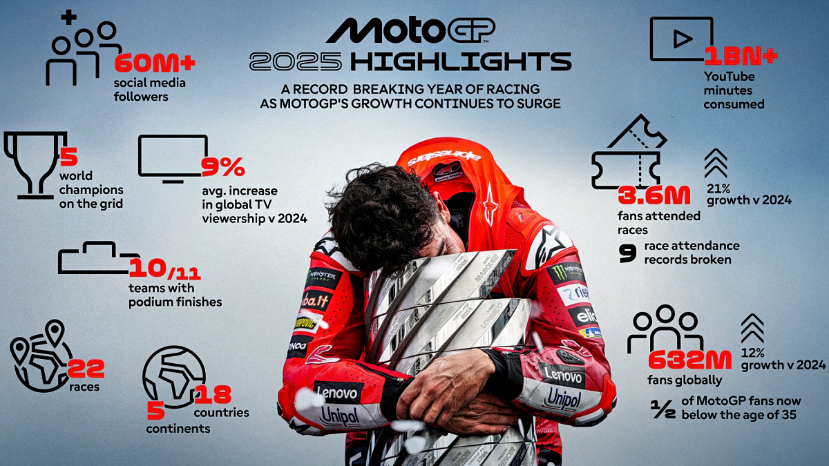 Το MotoGP™ κλείνει το 2025 με ανάπτυξη που σπάει όλα τα ρεκόρ!