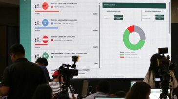 Ονδούρα: Ο υποψήφιος για την προεδρία Σαλβαδόρ Νασράλα αμφισβητεί τα αποτελέσματα των εκλογών