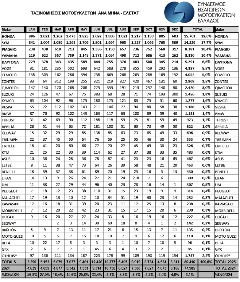 ταξινομήσεις