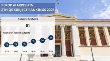 Ρεκόρ ανόδου για το ΕΚΠΑ στη διεθνή λίστα αξιολόγησης Πανεπιστημίων QS
