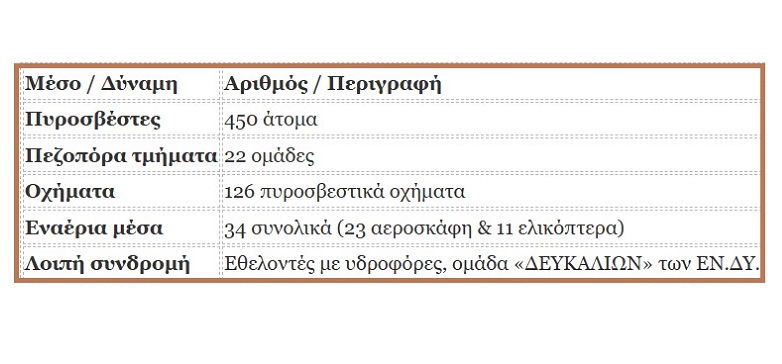 ΣΥΝΕΧΙΖΕΤΑΙ η μάχη με τις φλόγες στο ενεργό μέτωπο μεταξύ Ψάθας και Λούμπας