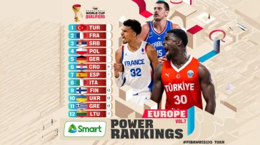 Μπάσκετ: Στην 11η θέση των ευρωπαϊκών Power Rankings η Εθνική