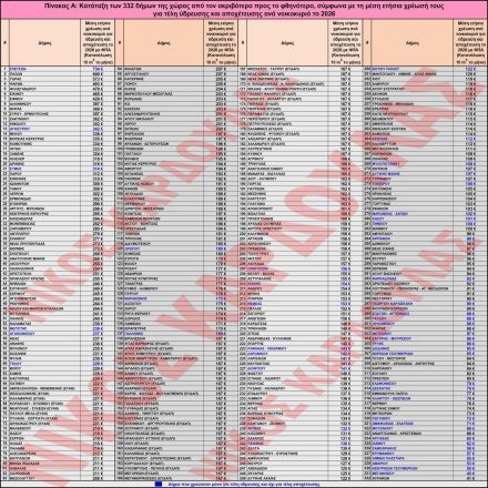 Οι ακριβότεροι και οι φθηνότεροι δήμοι στα τέλη ύδρευσης και αποχέτευσης για τα νοικοκυριά το 2026 Οι ακριβότεροι και οι φθηνότεροι δήμοι στα τέλη ύδρευσης και αποχέτευσης για τα νοικοκυριά το 2026