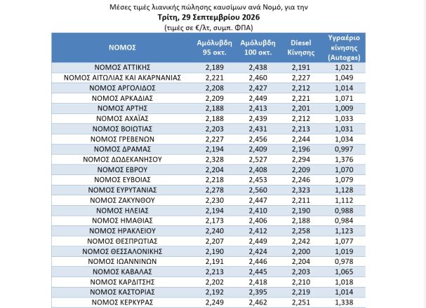«Καίνε» τα καύσιμα: Σήμερα οι ανακοινώσεις επιδότησης για πετρέλαιο κίνησης και αμόλυβδη «Καίνε» τα καύσιμα: Σήμερα οι ανακοινώσεις επιδότησης για πετρέλαιο κίνησης και αμόλυβδη