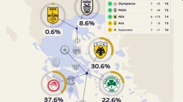 Ποιος θα πάρει το πρωτάθλημα