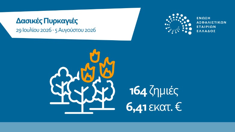 Πυρκαγιές 2026: 6,41 εκατ. ευρώ οι αποζημιώσεις των ασφαλιστικών επιχειρήσεων Πυρκαγιές 2026: 6,41 εκατ. ευρώ οι αποζημιώσεις των ασφαλιστικών επιχειρήσεων