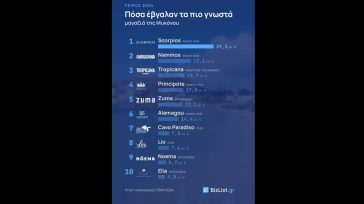 Μύκονος: Πόσα χρήματα έβγαλαν τα 10 πιο γνωστά μαγαζιά το 2024