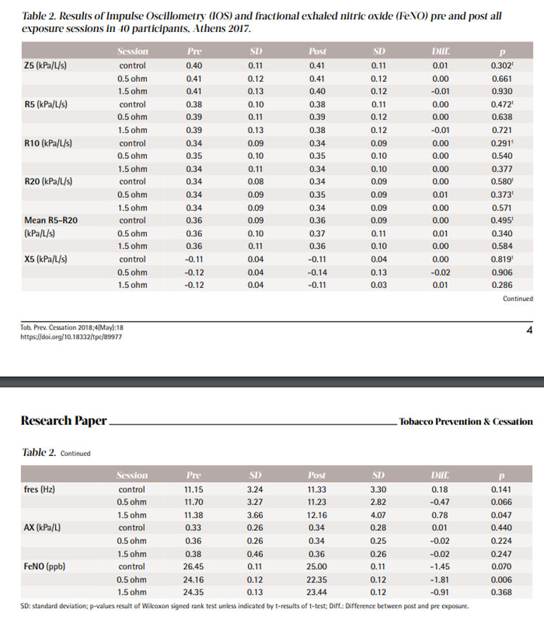 Οι μετρήσεις από την έρευνα καταδεικνύουν ότι υπάρχει πολύ μικρή επιρροή από το παθητικό άτμισμα στο ηλεκτρονικό τσιγάρο