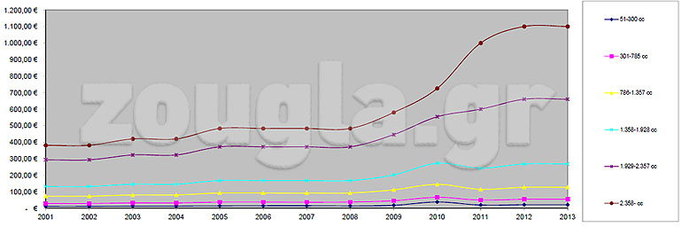 Σε αυτό το σχεδιάγραμμα μπορείτε να δείτε τις αλλαγές που έχουν γίνει στα τέλη κυκλοφορίας ανά κυβισμό τα τελευταία χρόνια...