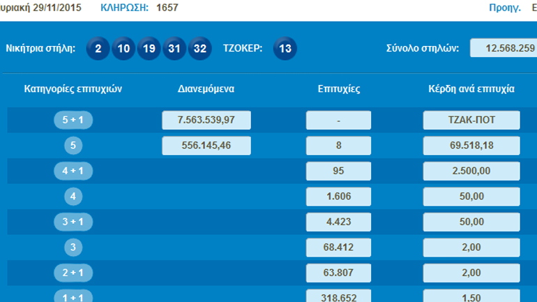Nέο τζακ ποτ στο Τζόκερ- 9 εκατ. ευρώ στην κλήρωση της Πέμπτης