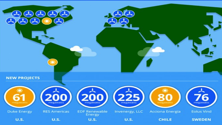 Google: H μεγαλύτερη αγορά ανανεώσιμης ενέργειας που έγινε ποτέ